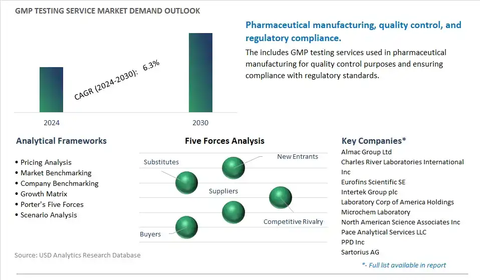 GMP Testing Service Industry- Market Size, Share, Trends, Growth Outlook